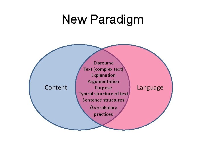 New Paradigm Content Discourse Text (complex text) Explanation Argumentation Purpose Typical structure of text