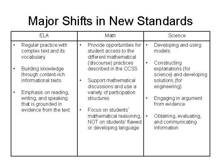 Major Shifts in New Standards ELA • • • Regular practice with complex text
