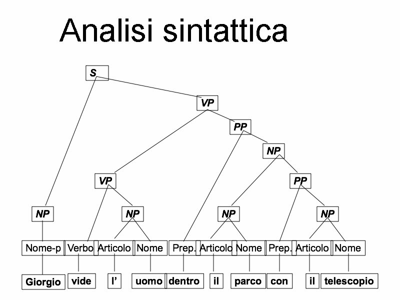 Analisi sintattica 