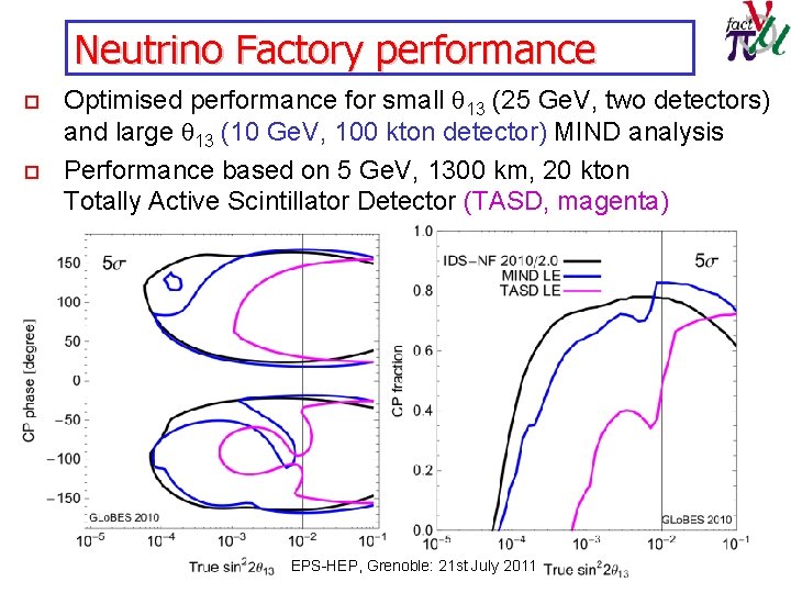 Neutrino Factory performance o o Optimised performance for small q 13 (25 Ge. V,