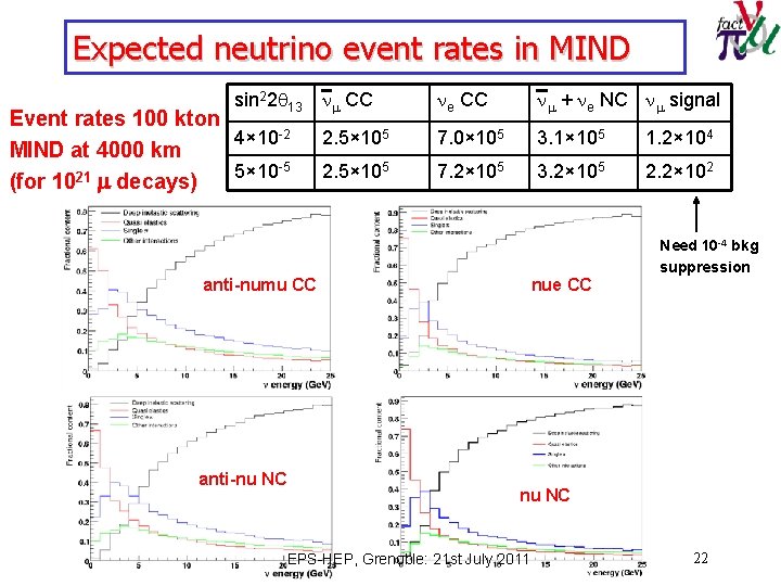 Expected neutrino event rates in MIND sin 22 q 13 Event rates 100 kton