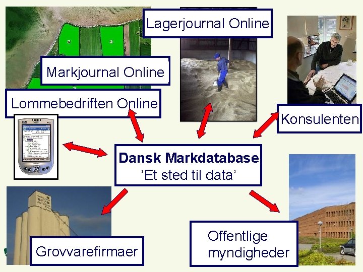 Lagerjournal Online Markjournal Online Lommebedriften Online Konsulenten Dansk Markdatabase ’Et sted til data’ Grovvarefirmaer