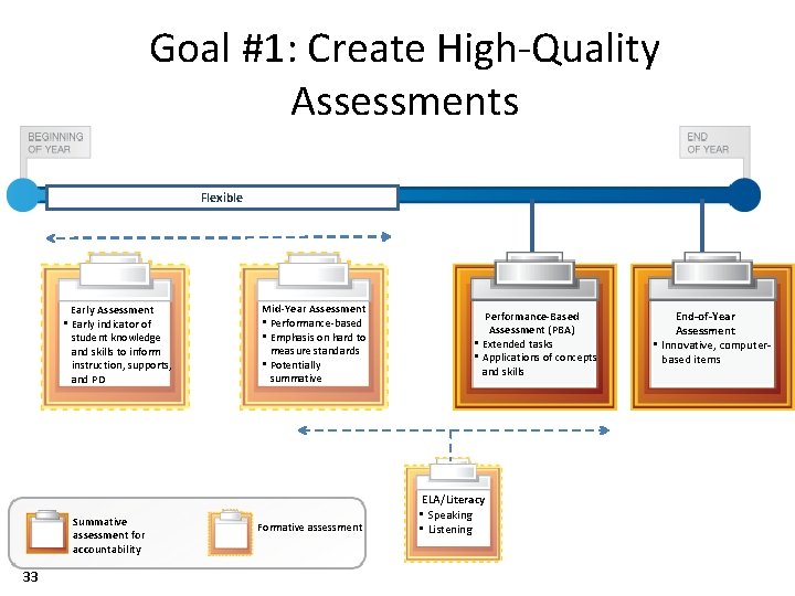 Goal #1: Create High-Quality Assessments Flexible Early Assessment • Early indicator of student knowledge