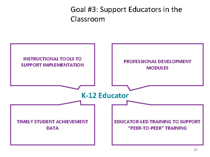 Goal #3: Support Educators in the Classroom INSTRUCTIONAL TOOLS TO SUPPORT IMPLEMENTATION PROFESSIONAL DEVELOPMENT