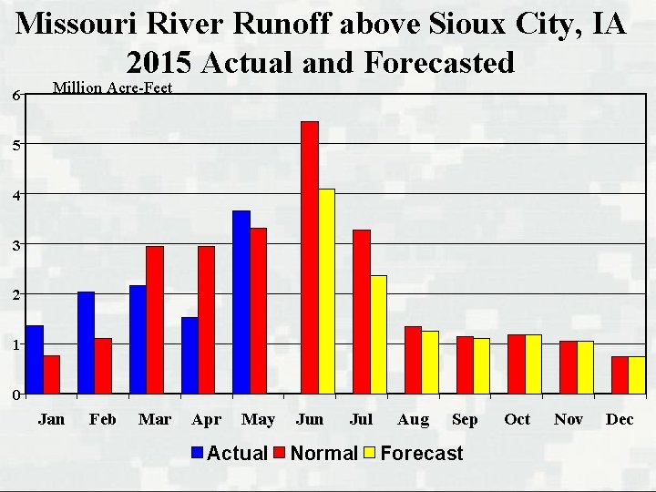 Missouri River Runoff above Sioux City, IA 2015 Actual and Forecasted 6 Million Acre-Feet