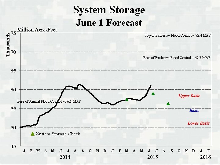 Thousands System Storage 75 June 1 Forecast Million Acre-Feet Top of Exclusive Flood Control