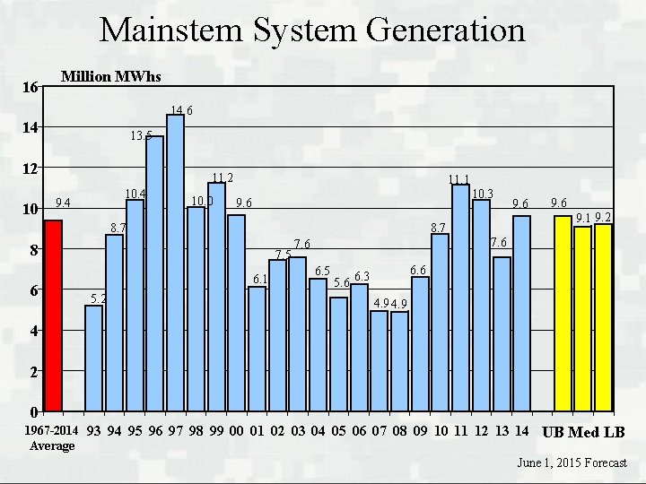 Mainstem System Generation 16 Million MWhs 14. 6 14 13. 5 12 10 11.