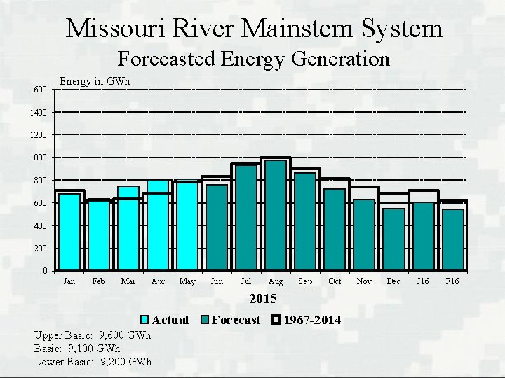 Missouri River Mainstem System Forecasted Energy Generation 1600 Energy in GWh 1400 1200 1000