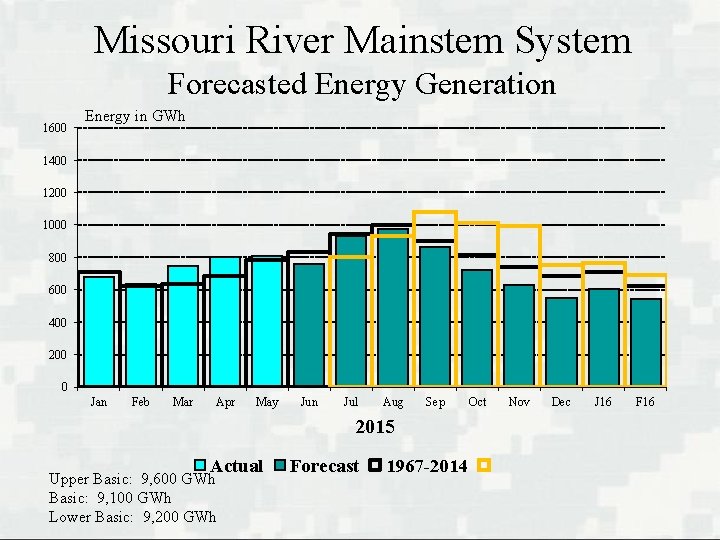 Missouri River Mainstem System Forecasted Energy Generation 1600 Energy in GWh 1400 1200 1000