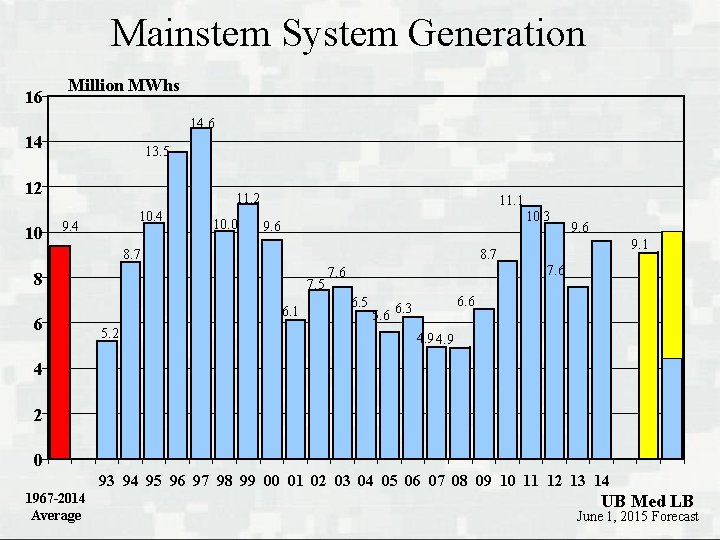 Mainstem System Generation 16 Million MWhs 14. 6 14 13. 5 12 10 11.