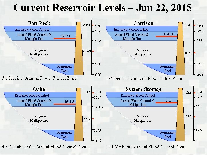 Current Reservoir Levels – Jun 22, 2015 Fort Peck Exclusive Flood Control Annual Flood