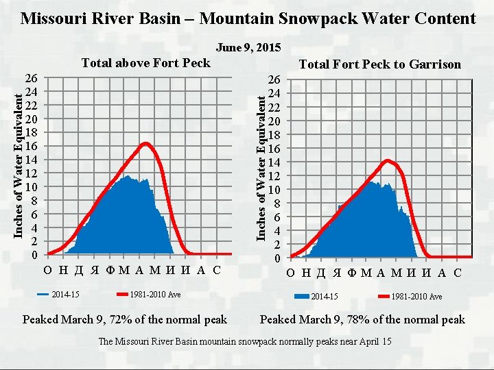 Missouri River Basin – Mountain Snowpack Water Content June 9, 2015 26 24 22