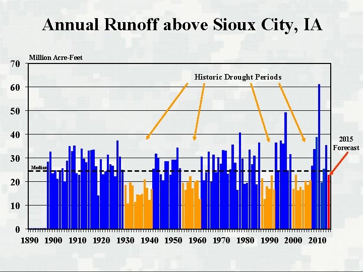 Annual Runoff above Sioux City, IA 70 Million Acre-Feet Historic Drought Periods 60 50