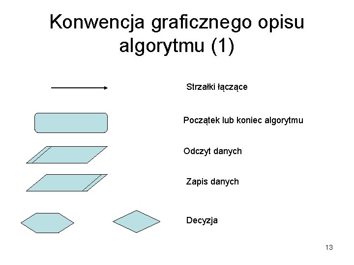 Konwencja graficznego opisu algorytmu (1) Strzałki łączące Początek lub koniec algorytmu Odczyt danych Zapis