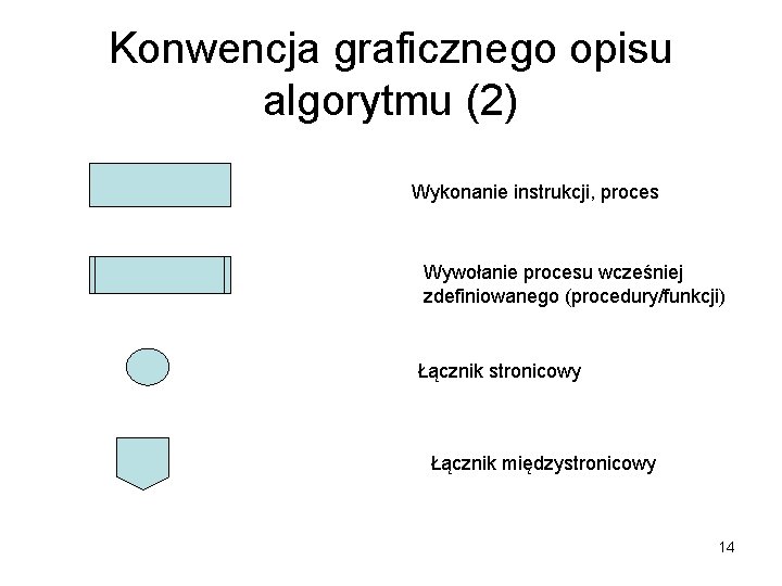 Konwencja graficznego opisu algorytmu (2) Wykonanie instrukcji, proces Wywołanie procesu wcześniej zdefiniowanego (procedury/funkcji) Łącznik