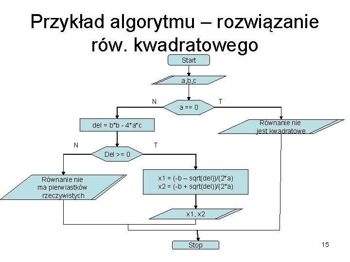 Przykład algorytmu – rozwiązanie rów. kwadratowego Start a, b, c N a == 0