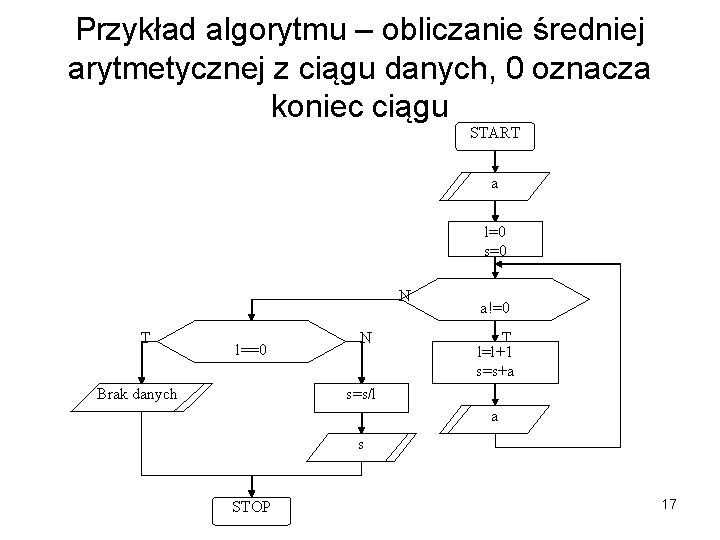 Przykład algorytmu – obliczanie średniej arytmetycznej z ciągu danych, 0 oznacza koniec ciągu START