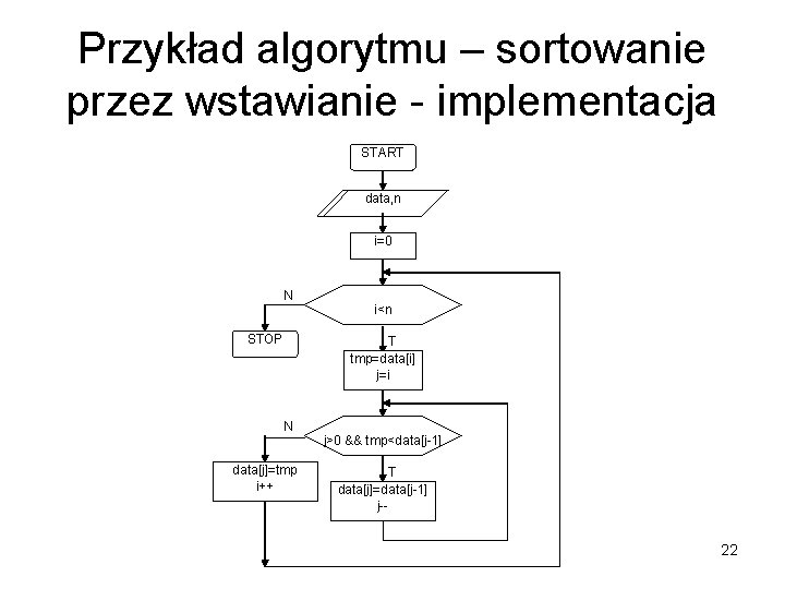 Przykład algorytmu – sortowanie przez wstawianie - implementacja START data, n i=0 N STOP