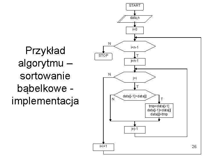 START data, n i=0 Przykład algorytmu – sortowanie bąbelkowe implementacja N i<n-1 STOP T