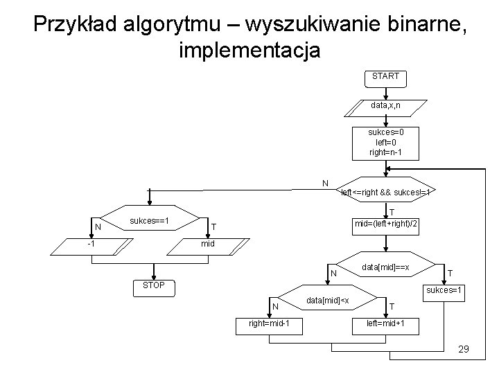 Przykład algorytmu – wyszukiwanie binarne, implementacja START data, x, n sukces=0 left=0 right=n-1 N