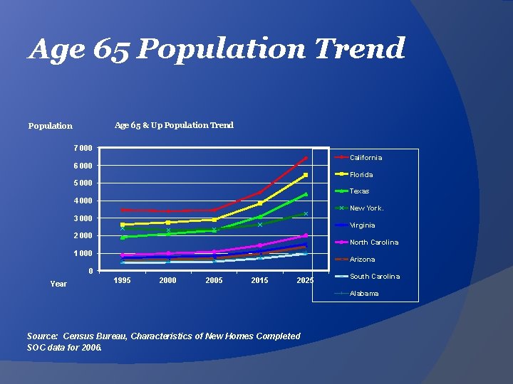 Age 65 Population Trend Age 65 & Up Population Trend Population 7 000 California