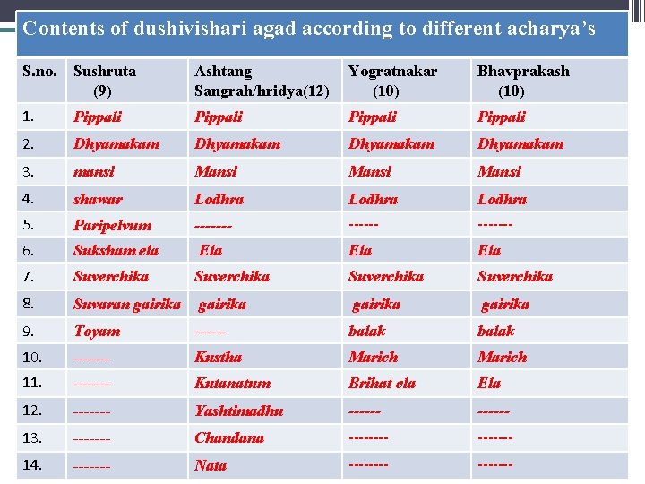 Contents of dushivishari agad according to different acharya’s S. no. Sushruta (9) Ashtang Sangrah/hridya(12)