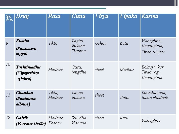 Sr. No. 9 Drug Kustha Rasa Tikta (Saussurea lappa) 10 11 12 Yashtimadhu (Glycyrrhiza