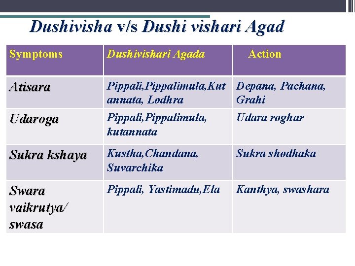 Dushivisha v/s Dushi vishari Agad Symptoms Dushivishari Agada Action Atisara Pippali, Pippalimula, Kut Depana,