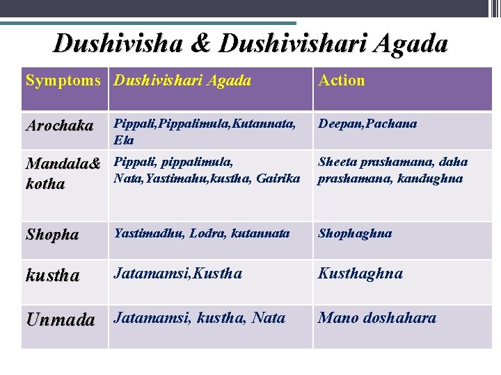 Dushivisha & Dushivishari Agada Symptoms Dushivishari Agada Arochaka Pippali, Pippalimula, Kutannata, Ela Mandala& Pippali,
