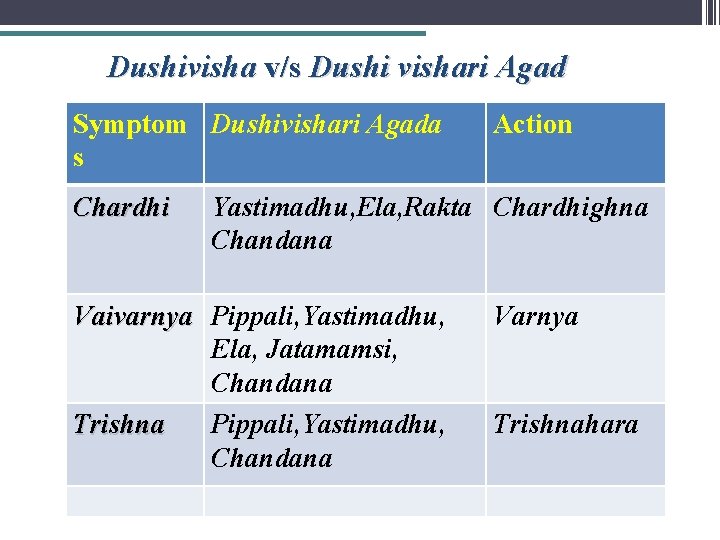 Dushivisha v/s Dushi vishari Agad Symptom Dushivishari Agada s Chardhi Action Yastimadhu, Ela, Rakta