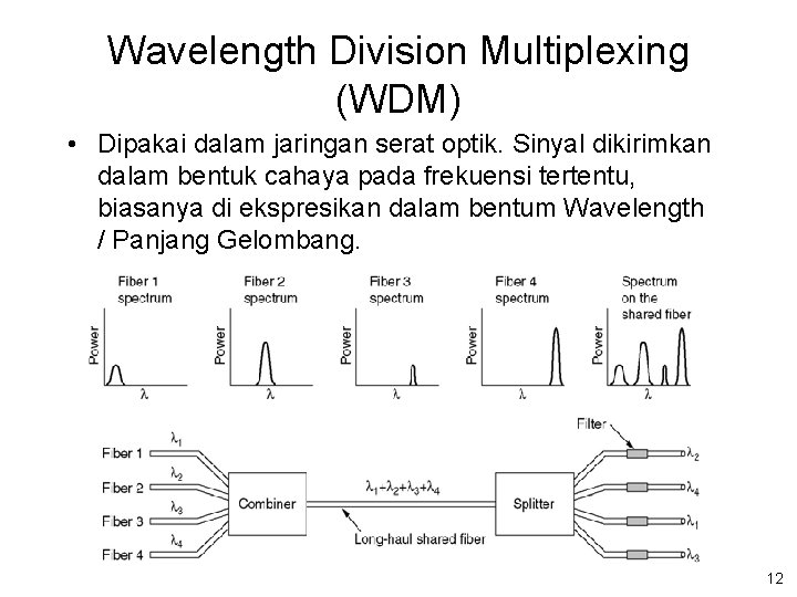 Wavelength Division Multiplexing (WDM) • Dipakai dalam jaringan serat optik. Sinyal dikirimkan dalam bentuk