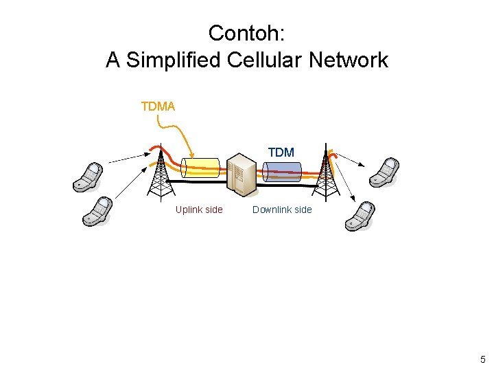 Contoh: A Simplified Cellular Network TDMA TDM Uplink side Downlink side 5 