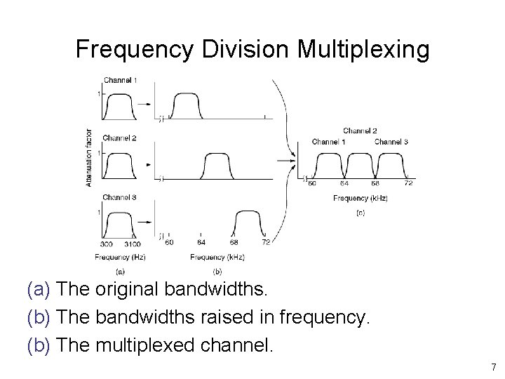 Frequency Division Multiplexing (a) The original bandwidths. (b) The bandwidths raised in frequency. (b)