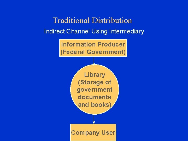 Traditional Distribution Indirect Channel Using Intermediary Information Producer (Federal Government) Library (Storage of government