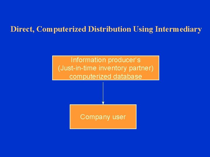 Direct, Computerized Distribution Using Intermediary Information producer’s (Just-in-time inventory partner) computerized database Company user