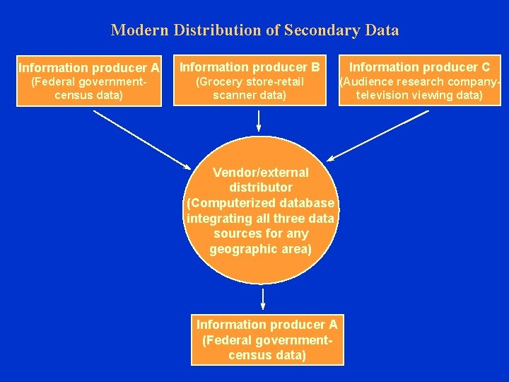 Modern Distribution of Secondary Data Information producer A Information producer B Information producer C