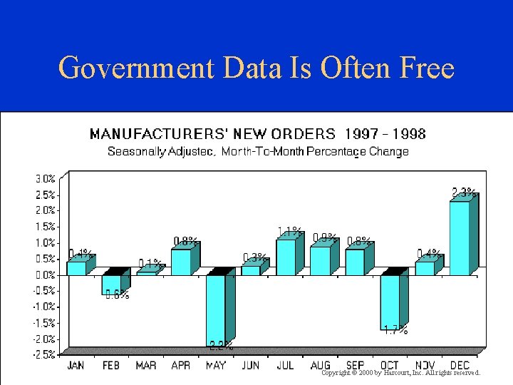 Government Data Is Often Free Copyright © 2000 by Harcourt, Inc. All rights reserved.