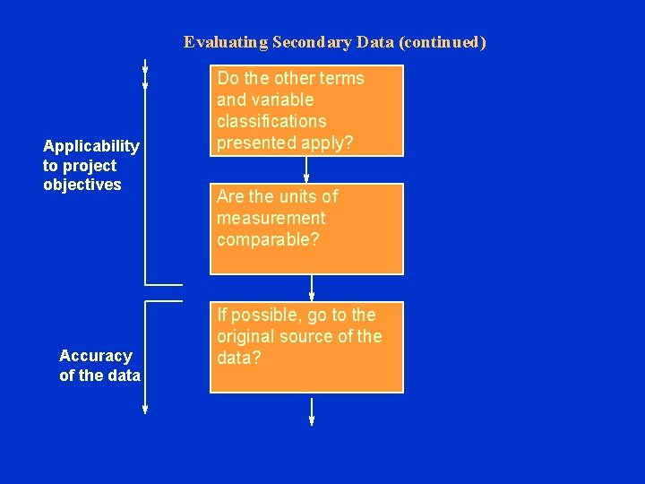 Evaluating Secondary Data (continued) Applicability to project objectives Accuracy of the data Do the