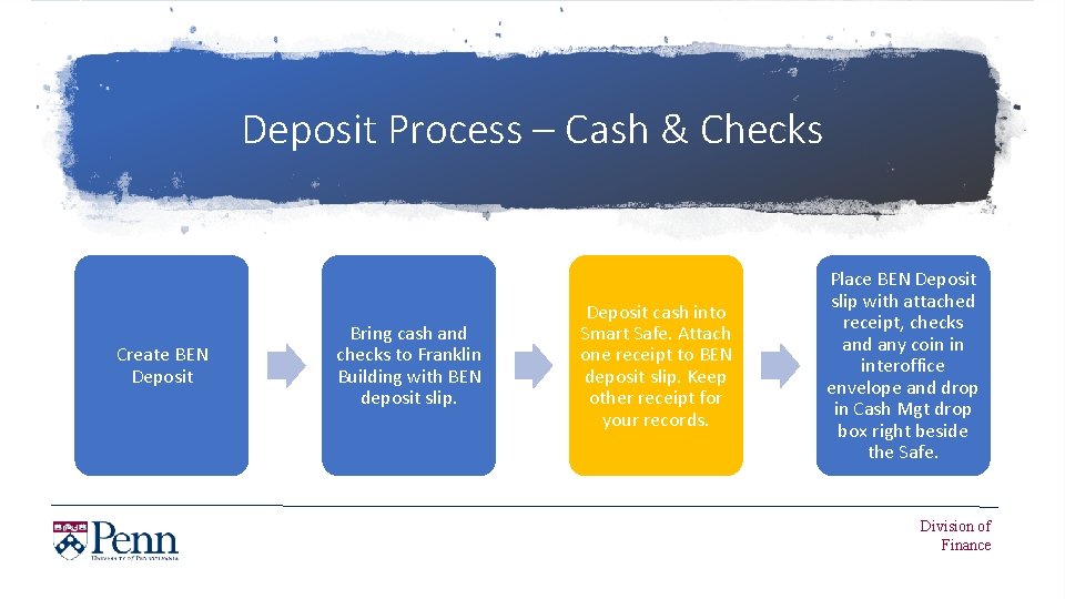 Deposit Process – Cash & Checks Create BEN Deposit Bring cash and checks to