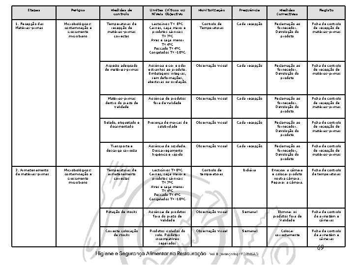Etapas 1. Recepção das Matérias-primas 2. Armazenamento de matérias-primas Perigos Medidas de controlo Limites