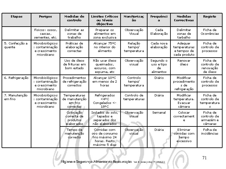 Etapas 5. Confecção a quente Perigos Medidas de controlo Limites Críticos ou Níveis Objectivo