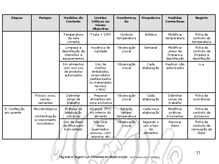 Etapas 5. Confecção em quente Perigos Medidas de Controlo Limites Críticos ou Níveis Objectivo