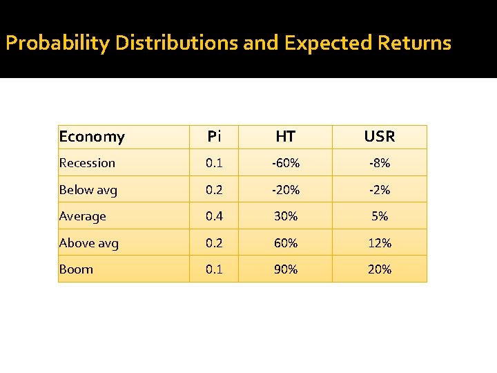 Probability Distributions and Expected Returns Economy Pi HT USR Recession 0. 1 -60% -8%