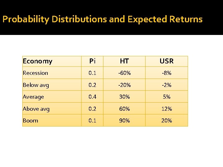 Probability Distributions and Expected Returns Economy Pi HT USR Recession 0. 1 -60% -8%