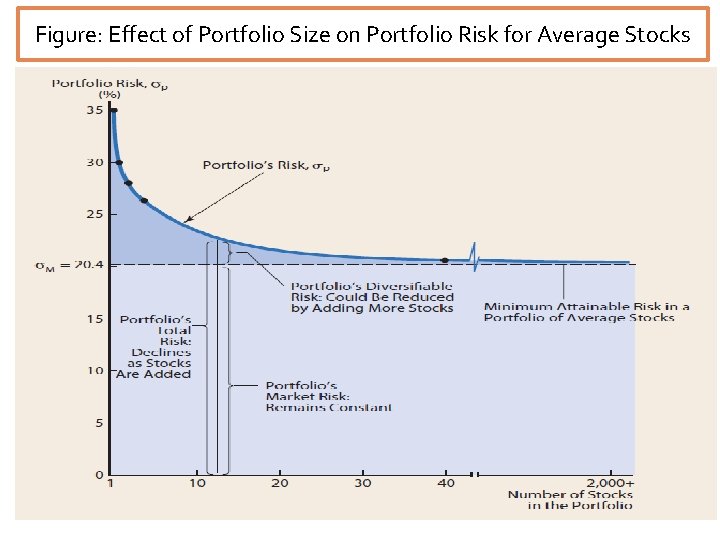 Figure: Effect of Portfolio Size on Portfolio Risk for Average Stocks 