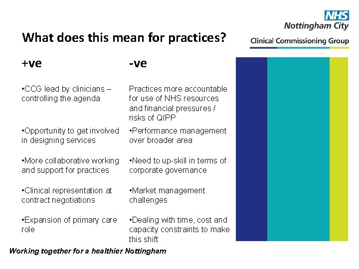 What does this mean for practices? +ve -ve • CCG lead by clinicians –