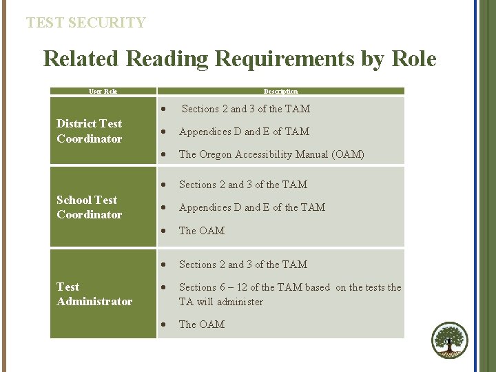 TEST SECURITY Related Reading Requirements by Role User Role District Test Coordinator School Test TEST SECURITY Related Reading Requirements by Role User Role District Test Coordinator School Test