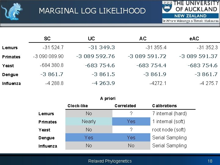 MARGINAL LOG LIKELIHOOD SC UC -31 524. 7 -31 349. 3 -31 355. 4