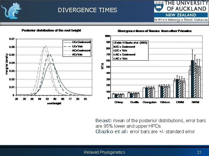 DIVERGENCE TIMES Beast: mean of the posterior distributions, error bars are 95% lower and