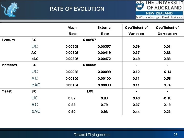 RATE OF EVOLUTION Lemurs Primates Yeast Mean External Coefficient of Rate Variation Correlation -